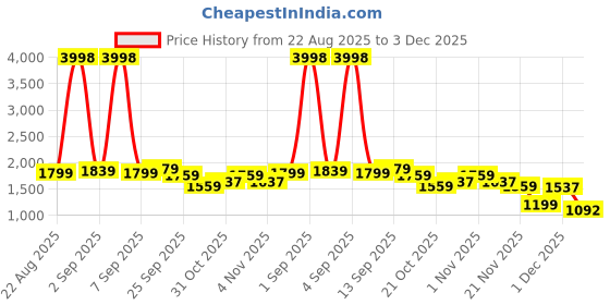 myntra.com ZNKL Floral Print V-Neck Satin Kaftan & Trousers Co-Ord Set znkl Price History Graph from 22 Aug 2025 to 3 Dec 2025