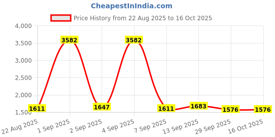 myntra.com ZNKL Geometric Hand Woven Brocade Kaftan with Trousers Set znkl Price History Graph from 22 Aug 2025 to 16 Oct 2025