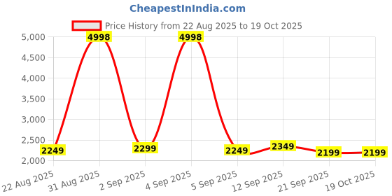 myntra.com ZNKL Women Brown Net Printed Top & Trousers Co-ord Set znkl Price History Graph from 22 Aug 2025 to 17 Oct 2025