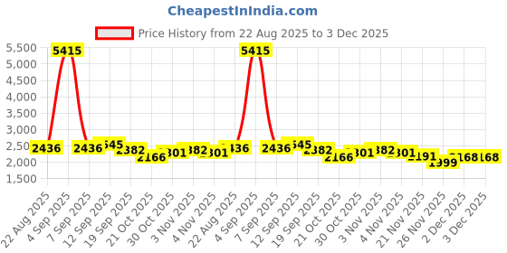 myntra.com ZNKL Women Set Of Yellow Handwork Button-Down Party Wear znkl Price History Graph from 22 Aug 2025 to 2 Dec 2025