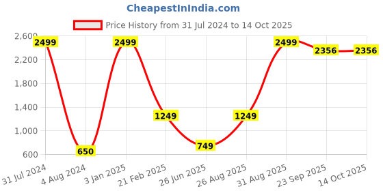 myntra.com ZNX Clothing Black & Red Printed Basic Jumpsuit znx clothing Price History Graph from 31 Jul 2024 to 13 Oct 2025