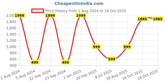 myntra.com ZNX Clothing Black Solid A-line Top znx clothing Price History Graph from 1 Aug 2024 to 17 Oct 2025