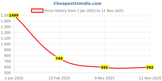 myntra.com ZNX Clothing Brown & White Polka Dot Print Crepe Empire Top znx clothing Price History Graph from 1 Jan 2025 to 9 Nov 2025