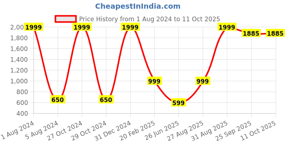 myntra.com ZNX Clothing Conversational Printed Kaftan Top znx clothing Price History Graph from 1 Aug 2024 to 10 Oct 2025
