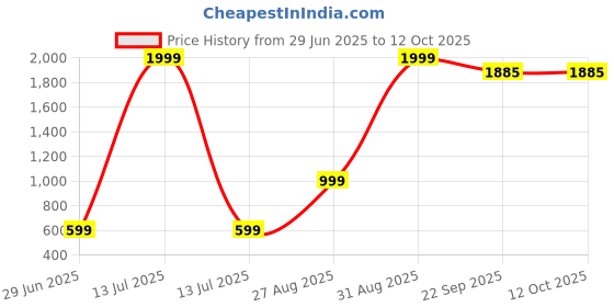 myntra.com ZNX Clothing Ethnic Motifs Printed Kaftan Top znx clothing Price History Graph from 29 Jun 2025 to 11 Oct 2025