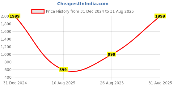myntra.com ZNX Clothing Ethnic Printed Shoulder Straps Waist Tie-ups Crop Top znx clothing Price History Graph from 31 Dec 2024 to 31 Aug 2025