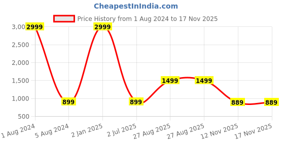 myntra.com ZNX Clothing Floral A-Line Midi Dress znx clothing Price History Graph from 1 Aug 2024 to 17 Nov 2025
