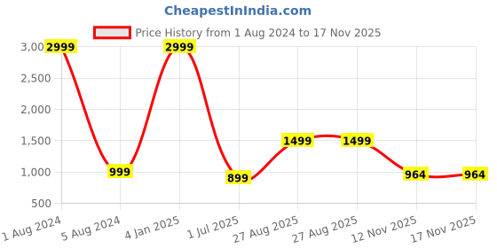 myntra.com ZNX Clothing Floral One Shoulder Maxi Dress znx clothing Price History Graph from 1 Aug 2024 to 17 Nov 2025