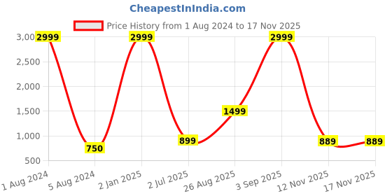 myntra.com ZNX Clothing Floral Printed Halter Neck A-Line Midi Dress znx clothing Price History Graph from 1 Aug 2024 to 16 Nov 2025