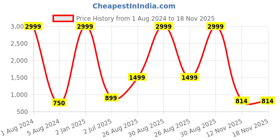 myntra.com ZNX Clothing Floral Printed Halter Neck A-Line Midi Dress znx clothing Price History Graph from 1 Aug 2024 to 18 Nov 2025