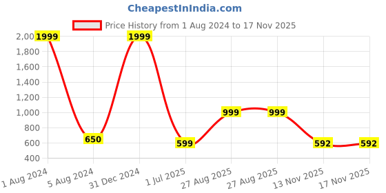 myntra.com ZNX Clothing Floral Printed Shoulder Straps Peplum Top znx clothing Price History Graph from 1 Aug 2024 to 17 Nov 2025