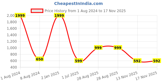 myntra.com ZNX Clothing Geometric Printed Shirt Collar Cuffed Sleeves Wrap Crop Top znx clothing Price History Graph from 1 Aug 2024 to 17 Nov 2025