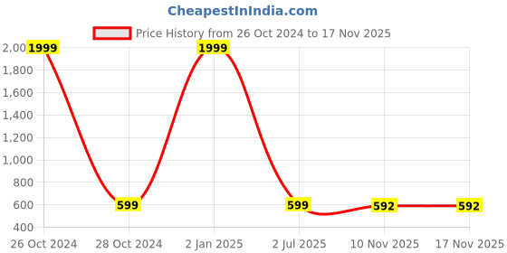 myntra.com ZNX Clothing Geometric Printed Shoulder Straps Cotton Peplum Top znx clothing Price History Graph from 26 Oct 2024 to 16 Nov 2025