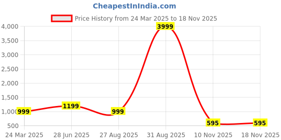 myntra.com ZNX Clothing Men Premium Opaque Printed Casual Shirt znx clothing Price History Graph from 24 Mar 2025 to 18 Nov 2025