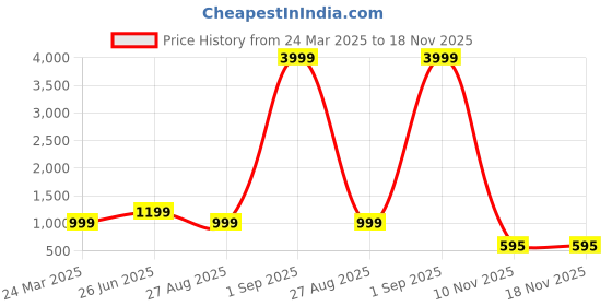 myntra.com ZNX Clothing Premium Micro Ditsy Printed Cotton Casual Shirt znx clothing Price History Graph from 24 Mar 2025 to 18 Nov 2025
