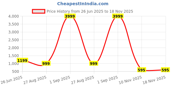 myntra.com ZNX Clothing Premium Micro Ditsy Printed Cotton Casual Shirt znx clothing Price History Graph from 26 Jun 2025 to 18 Nov 2025