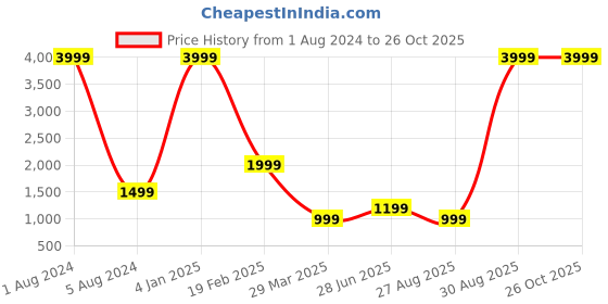 myntra.com ZNX Clothing Premium Printed Cotton Formal Shirt znx clothing Price History Graph from 1 Aug 2024 to 26 Oct 2025