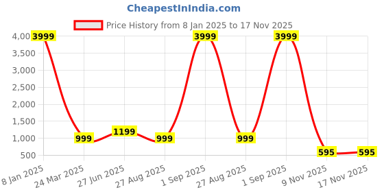myntra.com ZNX Clothing Premium Printed Cotton Formal Shirt znx clothing Price History Graph from 8 Jan 2025 to 17 Nov 2025