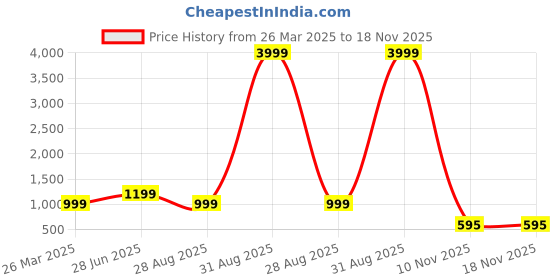 myntra.com ZNX Clothing Premium Slim Fit Buffalo Checks Opaque Checked Cotton Shirt znx clothing Price History Graph from 26 Mar 2025 to 18 Nov 2025