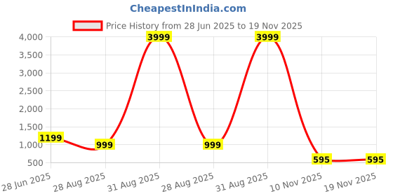 myntra.com ZNX Clothing Premium Slim Fit Opaque Checked Cotton Shirt znx clothing Price History Graph from 28 Jun 2025 to 18 Nov 2025