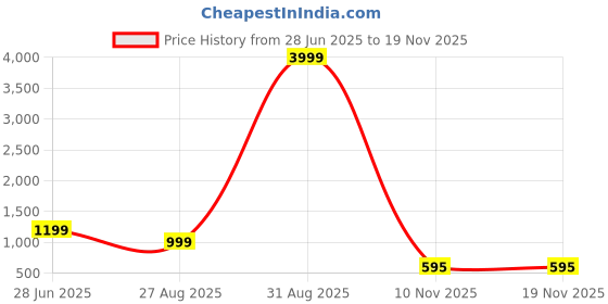 myntra.com ZNX Clothing Premium Slim Fit Opaque Cotton Shirt znx clothing Price History Graph from 28 Jun 2025 to 18 Nov 2025