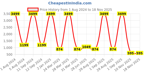 myntra.com ZNX Clothing Premium Spread Collar Slim Fit Opaque Striped Cotton Formal Shirt znx clothing Price History Graph from 1 Aug 2024 to 17 Nov 2025