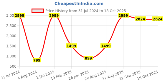 myntra.com ZNX Clothing Printed Basic Jumpsuit znx clothing Price History Graph from 31 Jul 2024 to 17 Oct 2025