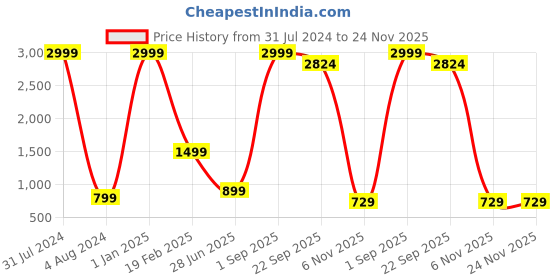 myntra.com ZNX Clothing Printed Basic Jumpsuit znx clothing Price History Graph from 31 Jul 2024 to 24 Nov 2025