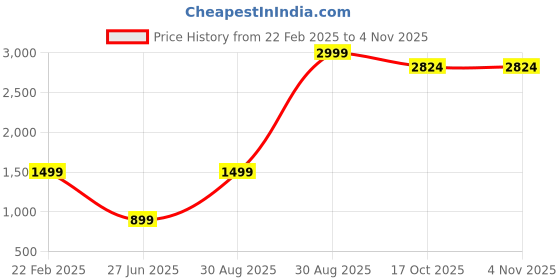 myntra.com ZNX Clothing Printed Pure Cotton Shirt With Trouser & Top znx clothing Price History Graph from 22 Feb 2025 to 2 Nov 2025