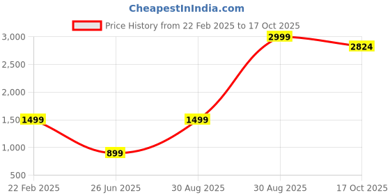 myntra.com ZNX Clothing Printed Pure Cotton Tunic With Trouser znx clothing Price History Graph from 22 Feb 2025 to 17 Oct 2025