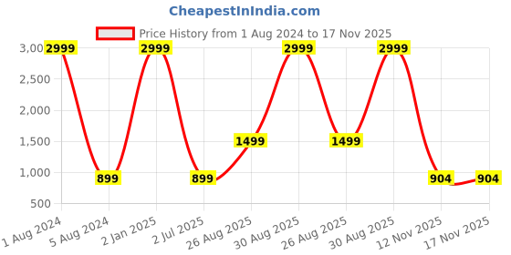 myntra.com ZNX Clothing Tropical Printed Midi Dress znx clothing Price History Graph from 1 Aug 2024 to 16 Nov 2025