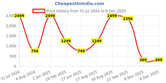 myntra.com ZNX Clothing V-Neck Ethnic Motifs Printed Kaftan Kurti znx clothing Price History Graph from 31 Jul 2024 to 5 Dec 2025