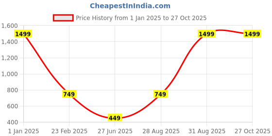 myntra.com ZNX Clothing Women Yellow Ethnic Motifs Printed Top znx clothing Price History Graph from 1 Jan 2025 to 27 Oct 2025