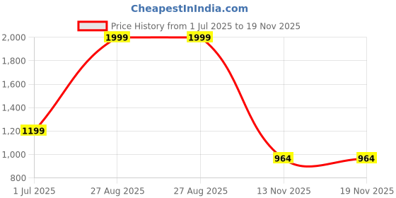 myntra.com znx clothing ZNX ClothingFloral Printed Bell Sleeves V-Neck Maxi Dress znx clothing Price History Graph from 1 Jul 2025 to 18 Nov 2025