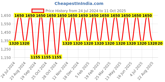 myntra.com Zobha Acne Eviction Gel for Pimple Minimizer - 18 ml zobha Price History Graph from 24 Jul 2024 to 10 Oct 2025