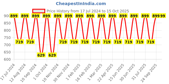 myntra.com Zobha Berry Berry Foaming Face Wash with Strawberry & Raspbery - 150ml zobha Price History Graph from 17 Jul 2024 to 14 Oct 2025