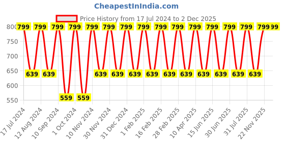 myntra.com Zobha Brightening Foaming Face Wash with Mandarin - 150ml zobha Price History Graph from 17 Jul 2024 to 2 Dec 2025