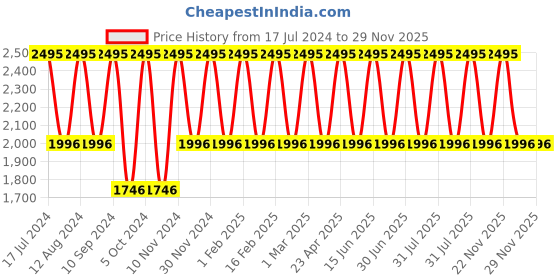 myntra.com Zobha Day Cream with SPF 25 & Sun Protection - 50 ml zobha Price History Graph from 17 Jul 2024 to 29 Nov 2025