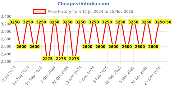 myntra.com Zobha Drops Of Glow Oil with 24K Pure Gold - 20 ml zobha Price History Graph from 17 Jul 2024 to 23 Nov 2025