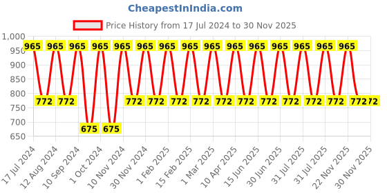 myntra.com Zobha Facelift Moisturizer 100ml zobha Price History Graph from 17 Jul 2024 to 30 Nov 2025