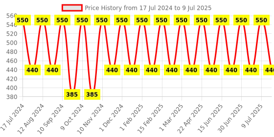 myntra.com Zobha Facelift Moisturizer with Grape Seed Oil & Safflower for Hydration - 50 ml zobha Price History Graph from 17 Jul 2024 to 9 Jul 2025