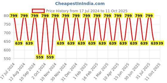 myntra.com Zobha Foaming Face Wash with Avocado & Alovera - 150ml zobha Price History Graph from 17 Jul 2024 to 10 Oct 2025