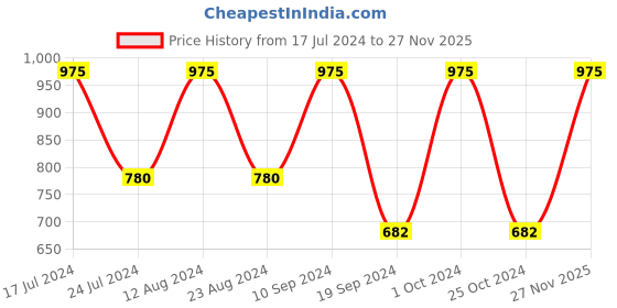 myntra.com Zobha Hair Fall Control Herbal Shampoo 250ml zobha Price History Graph from 17 Jul 2024 to 27 Nov 2025
