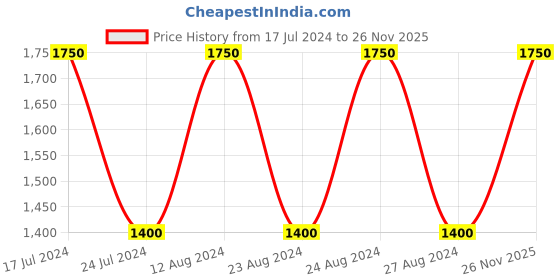 myntra.com Zobha Hair Fall Control Herbal Shampoo 500ml zobha Price History Graph from 17 Jul 2024 to 26 Nov 2025