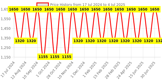 myntra.com Zobha Mushroom Extracts Wrinkle Free Under Eye Reshaper - 18 ml zobha Price History Graph from 17 Jul 2024 to 4 Jul 2025