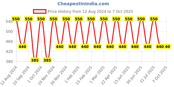 myntra.com Zobha Paraben Free De-Tan Face Cream with Argan Oil & Raspberry Seed Oil - 50 g zobha Price History Graph from 12 Aug 2024 to 6 Oct 2025