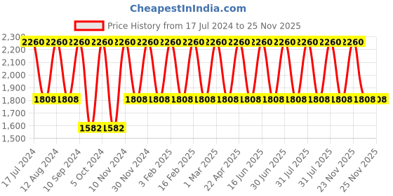myntra.com Zobha Sulphate Free Shampoo 500ml zobha Price History Graph from 17 Jul 2024 to 25 Nov 2025