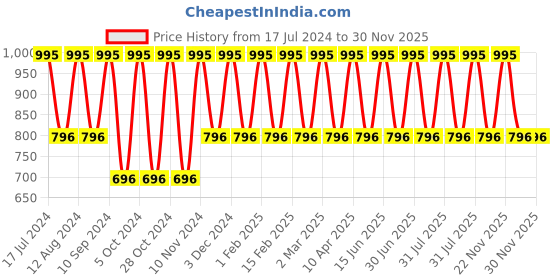 myntra.com Zobha Water Resistant Sunscreen Lotion - 100 ml zobha Price History Graph from 17 Jul 2024 to 30 Nov 2025