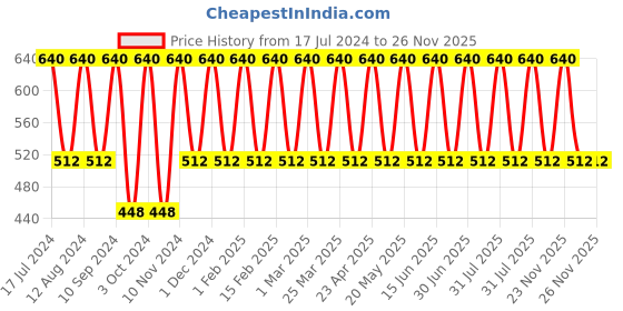 myntra.com Zobha Wheat Germ Body Lotion -100ml zobha Price History Graph from 17 Jul 2024 to 25 Nov 2025