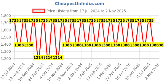 myntra.com Zobha White Hair Mask Spa Cream 200gm zobha Price History Graph from 17 Jul 2024 to 2 Nov 2025
